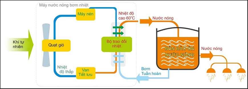 nguyen-ly-hoat-dong-cua-may-bom-nhiet-be-boi