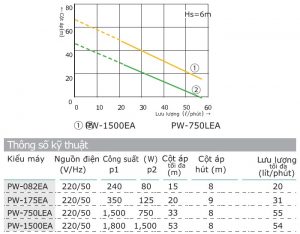 catalogue máy bơm nước wilo pw-1500ea