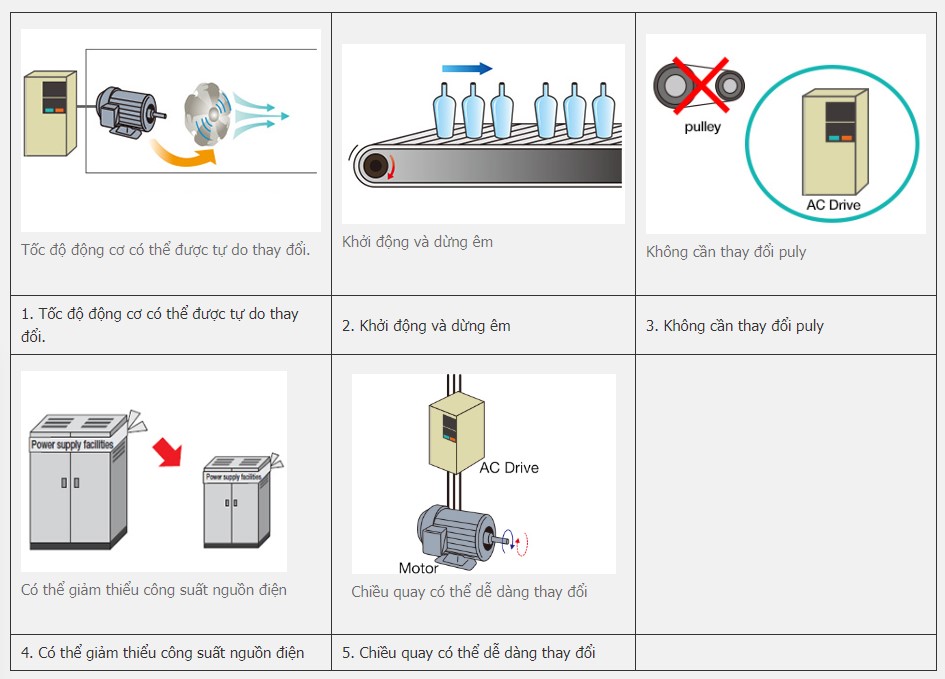 tác dụng của biến tần